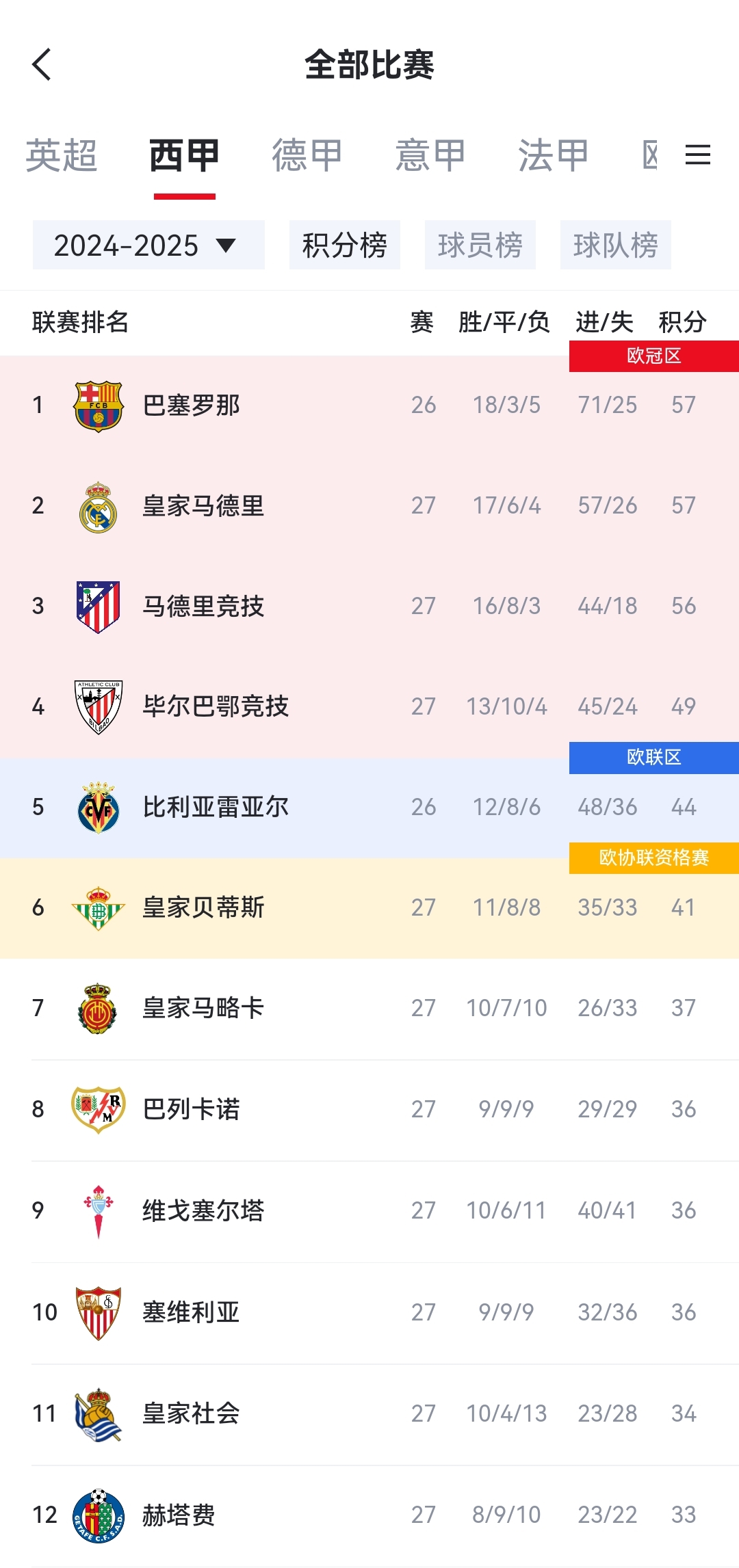 西甲最新积分榜出炉:马竞占据榜首,巴萨紧随其后的简单介绍 西甲最新积分榜出炉:马竞占据榜首,巴萨紧随其后的简单介绍