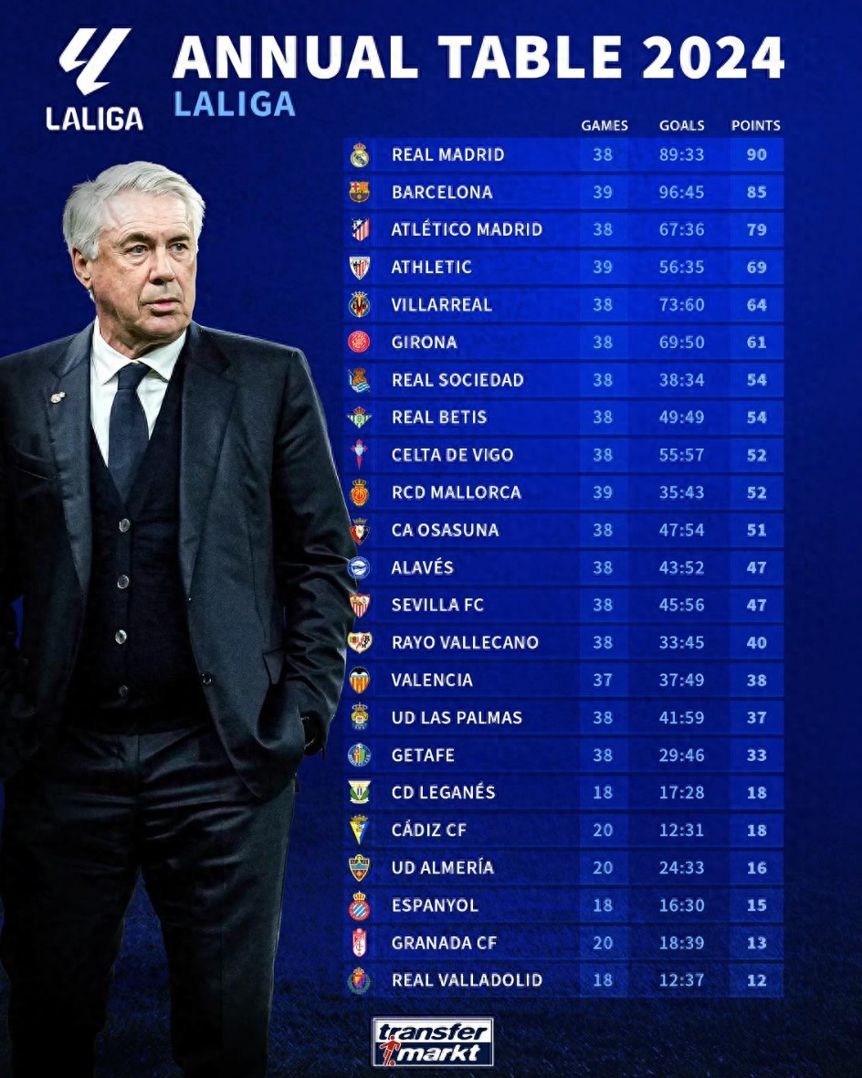 西甲最新积分榜出炉:马竞占据榜首,巴萨紧随其后的简单介绍 西甲最新积分榜出炉:马竞占据榜首,巴萨紧随其后的简单介绍