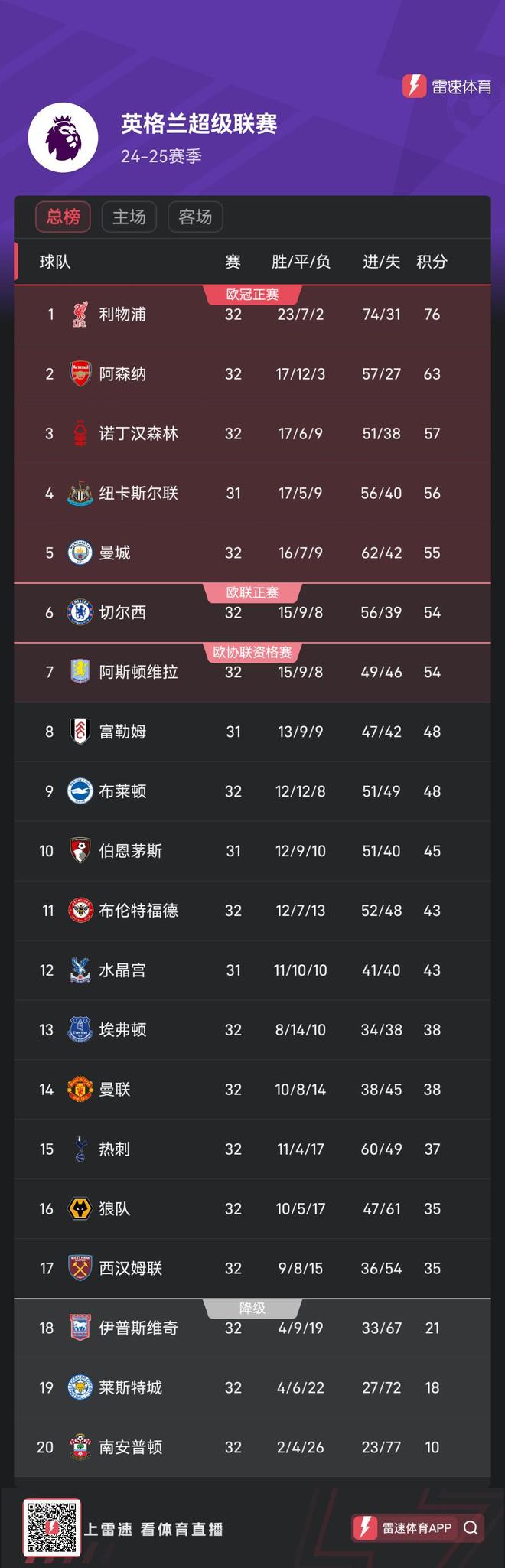 od体育新闻-利物浦全队发威，继续领跑积分榜的简单介绍