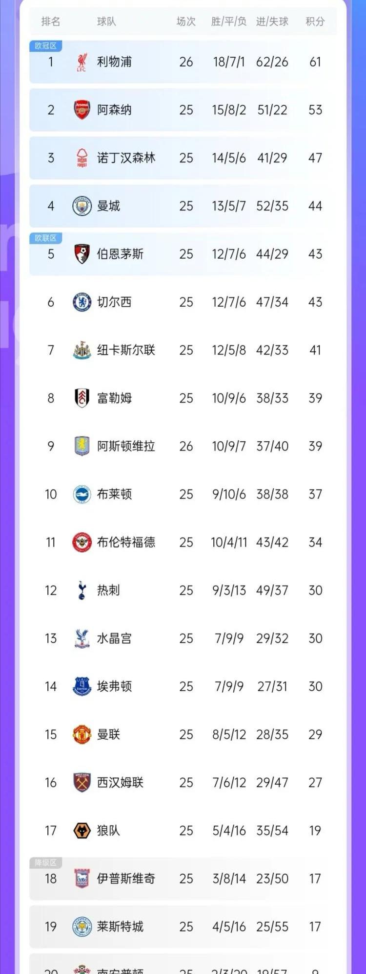 利物浦全队发威,继续领跑积分榜的简单介绍 利物浦全队发威,继续领跑积分榜的简单介绍